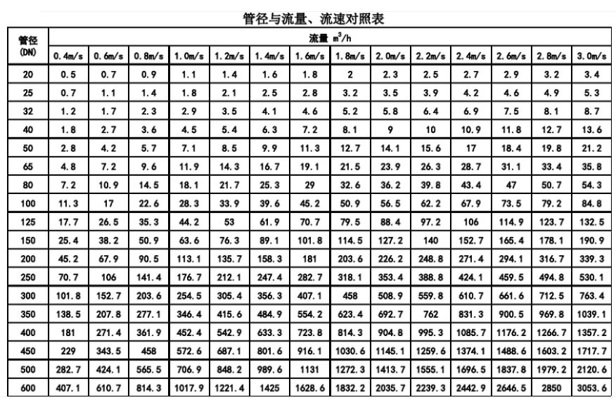 管徑與流量、流速對照表